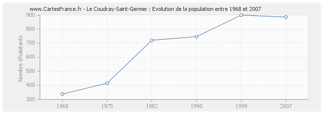 Population Le Coudray-Saint-Germer